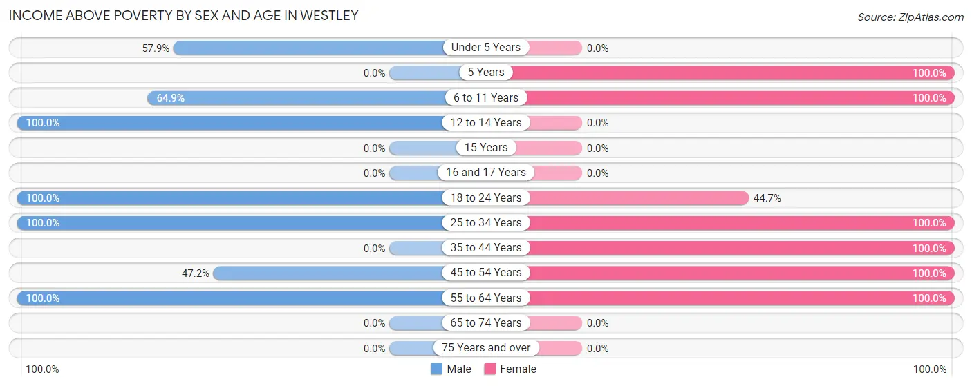 Income Above Poverty by Sex and Age in Westley