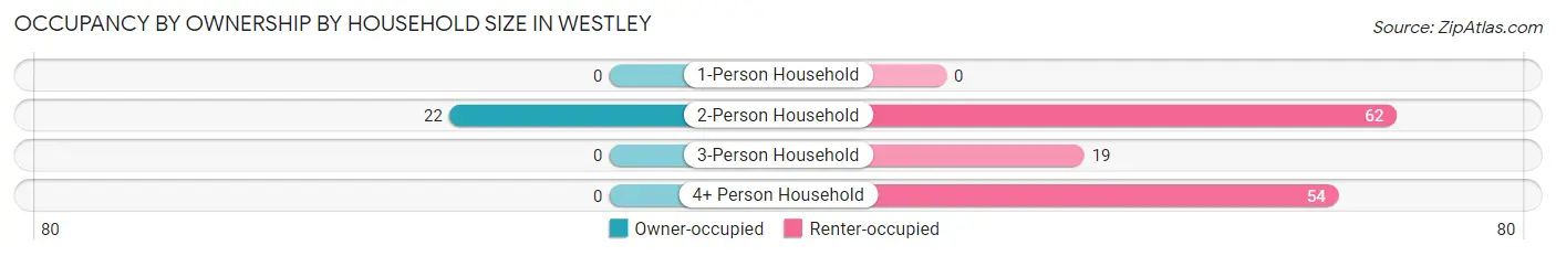 Occupancy by Ownership by Household Size in Westley