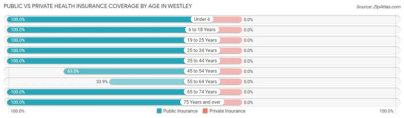 Public vs Private Health Insurance Coverage by Age in Westley