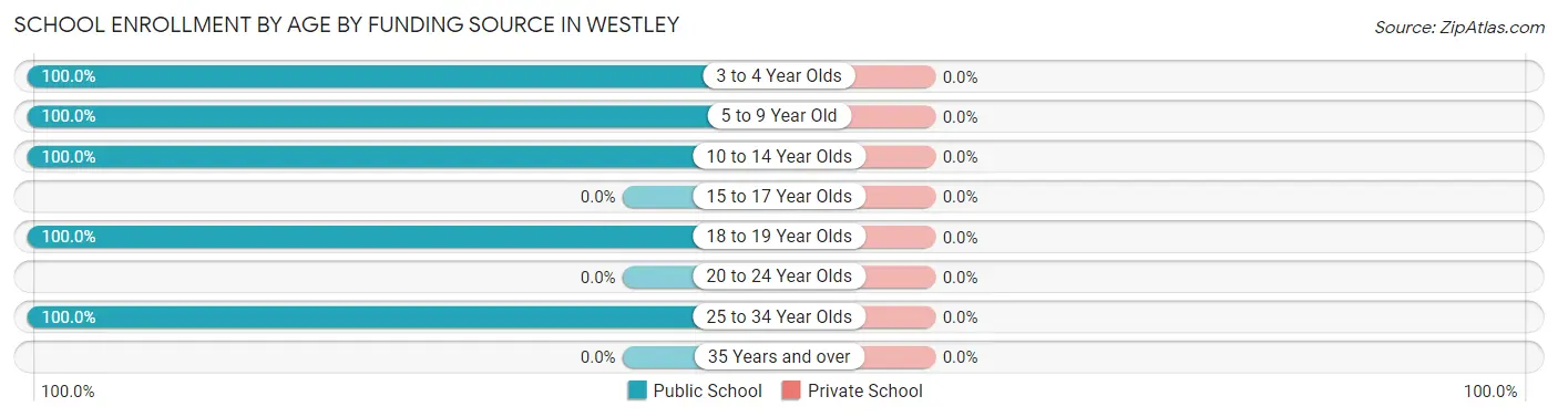 School Enrollment by Age by Funding Source in Westley