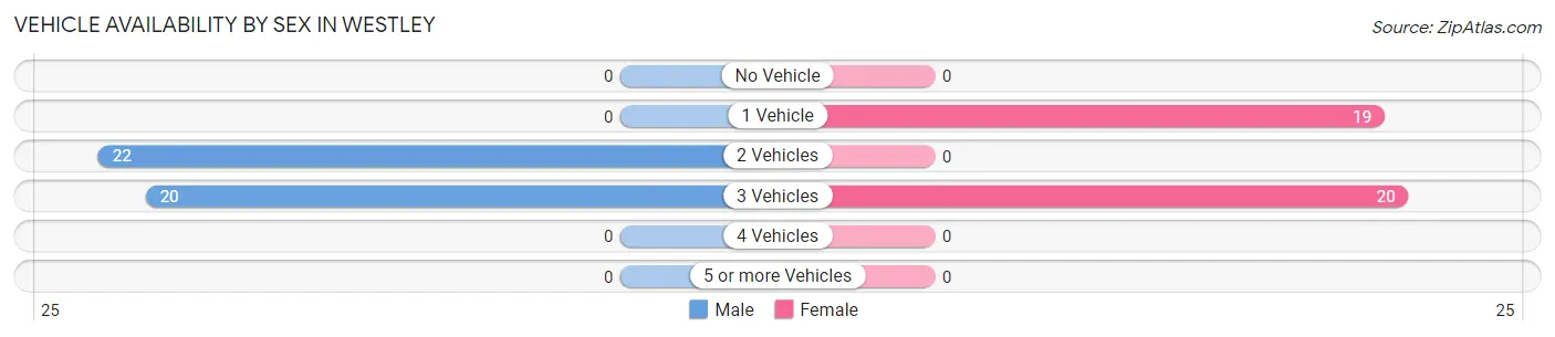 Vehicle Availability by Sex in Westley