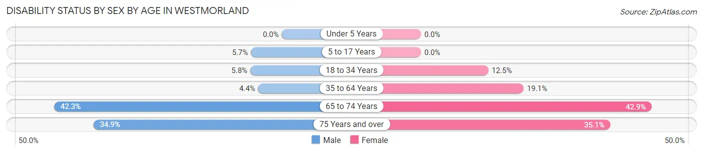 Disability Status by Sex by Age in Westmorland