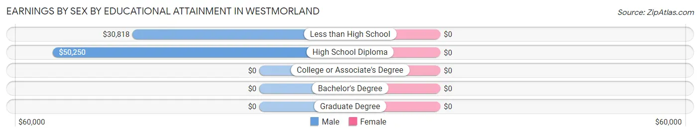 Earnings by Sex by Educational Attainment in Westmorland