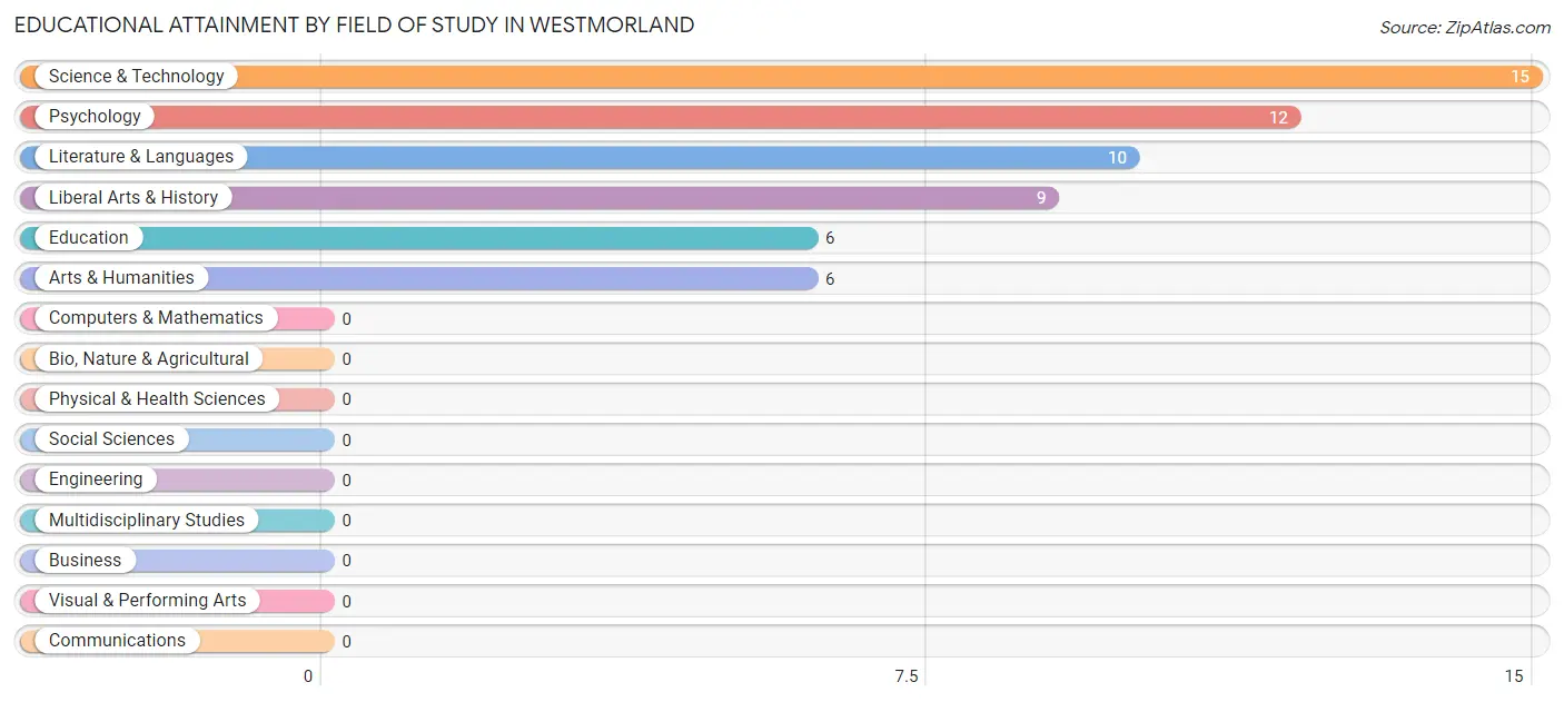 Educational Attainment by Field of Study in Westmorland