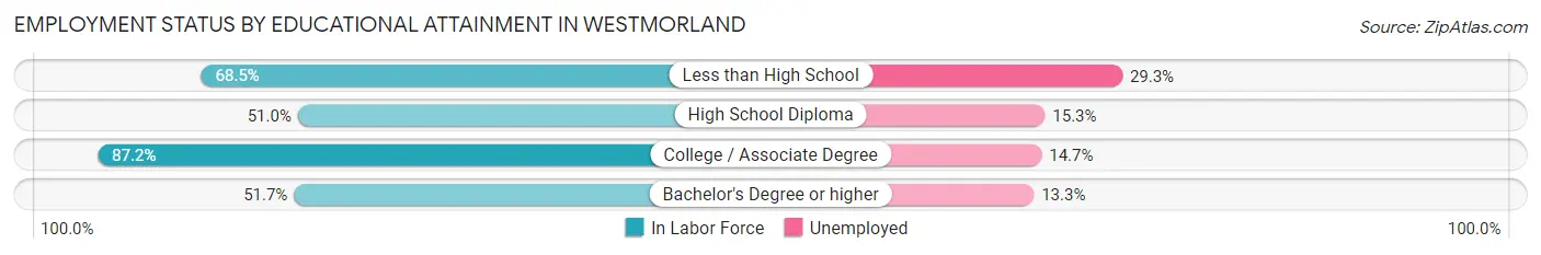 Employment Status by Educational Attainment in Westmorland