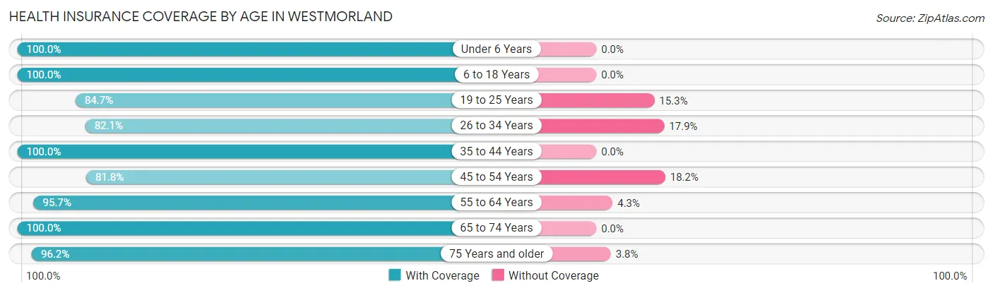 Health Insurance Coverage by Age in Westmorland