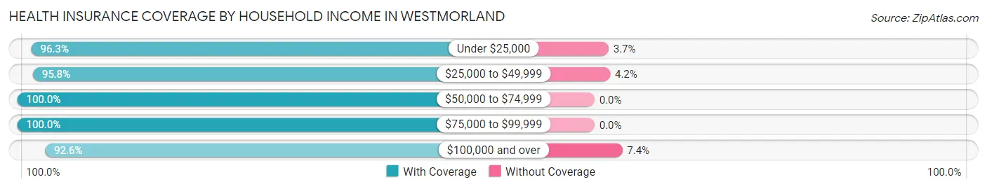 Health Insurance Coverage by Household Income in Westmorland
