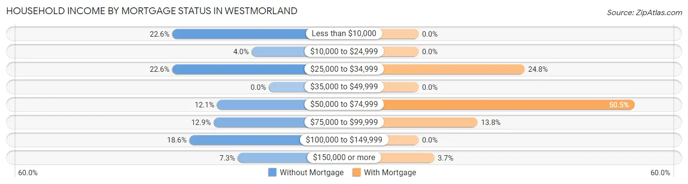 Household Income by Mortgage Status in Westmorland