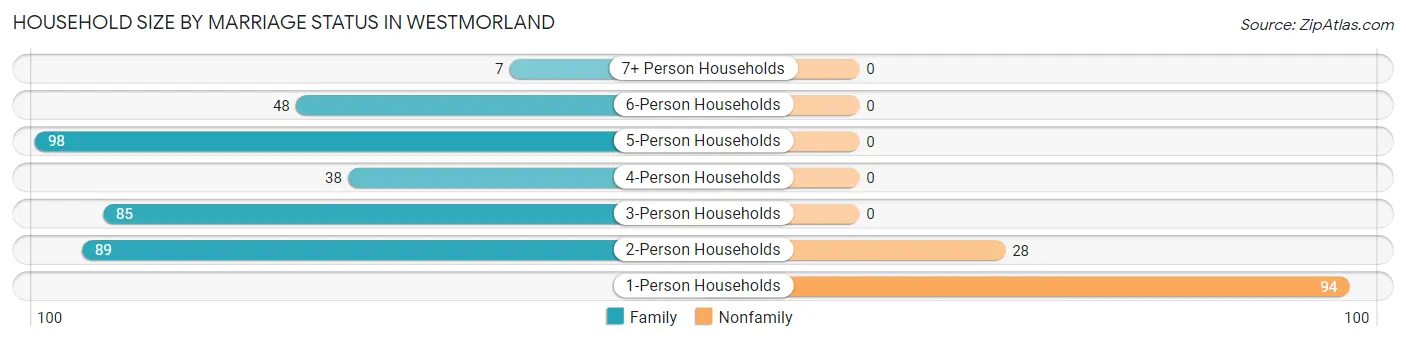 Household Size by Marriage Status in Westmorland