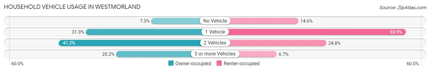 Household Vehicle Usage in Westmorland