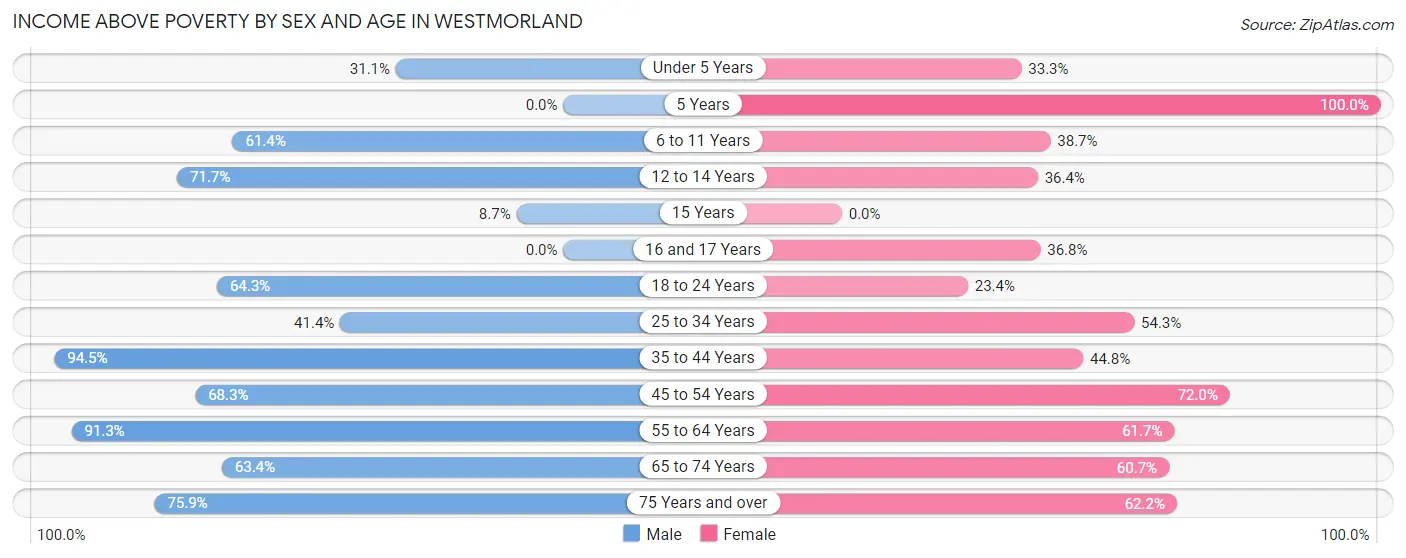Income Above Poverty by Sex and Age in Westmorland