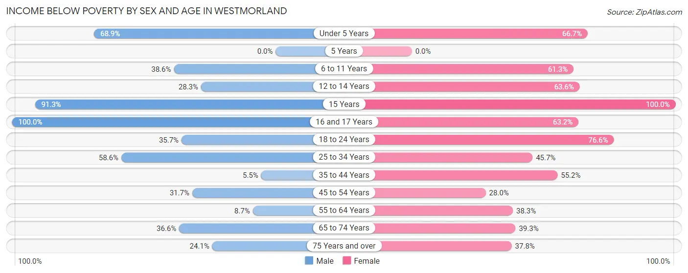 Income Below Poverty by Sex and Age in Westmorland