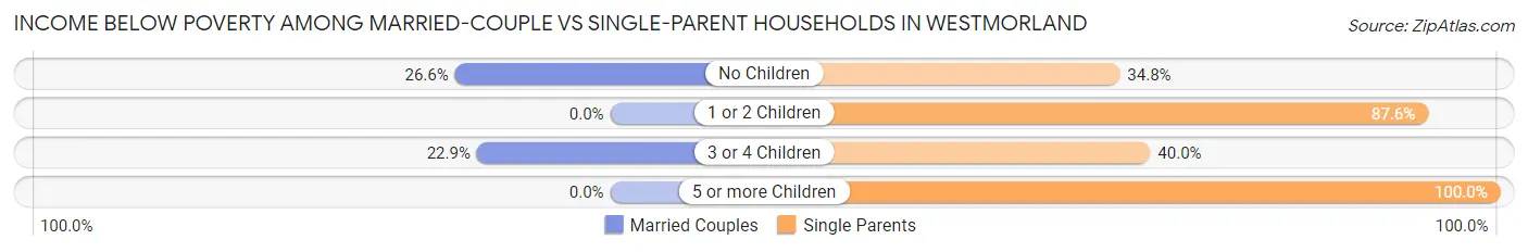Income Below Poverty Among Married-Couple vs Single-Parent Households in Westmorland