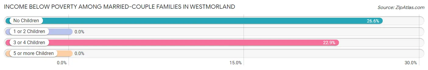 Income Below Poverty Among Married-Couple Families in Westmorland