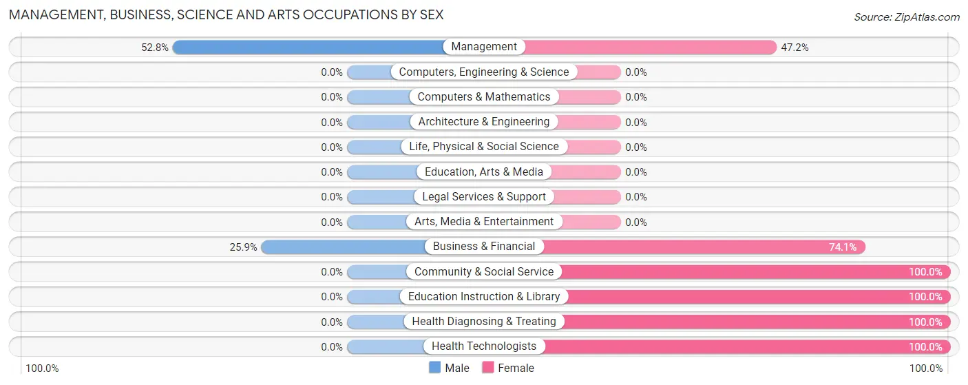 Management, Business, Science and Arts Occupations by Sex in Westmorland