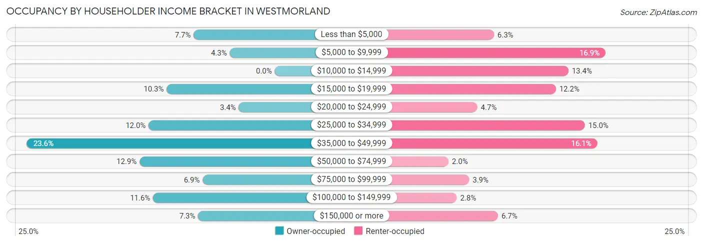 Occupancy by Householder Income Bracket in Westmorland