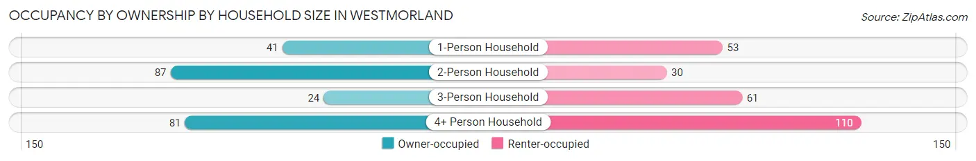 Occupancy by Ownership by Household Size in Westmorland