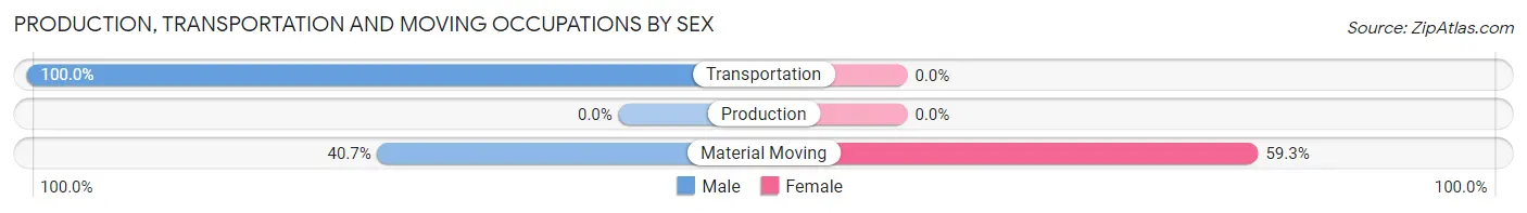 Production, Transportation and Moving Occupations by Sex in Westmorland