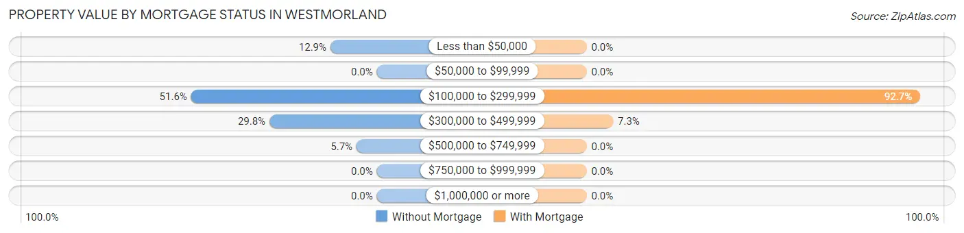 Property Value by Mortgage Status in Westmorland