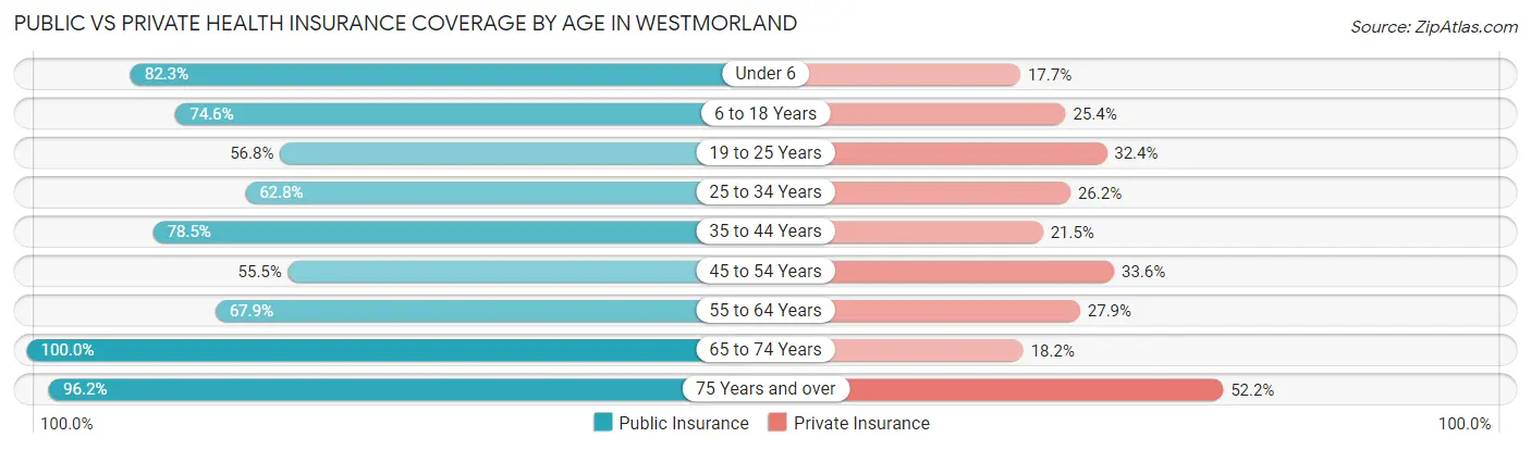 Public vs Private Health Insurance Coverage by Age in Westmorland