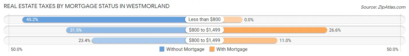 Real Estate Taxes by Mortgage Status in Westmorland