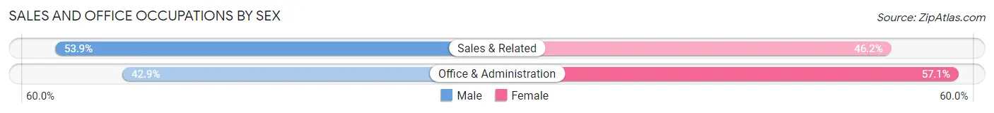 Sales and Office Occupations by Sex in Westmorland