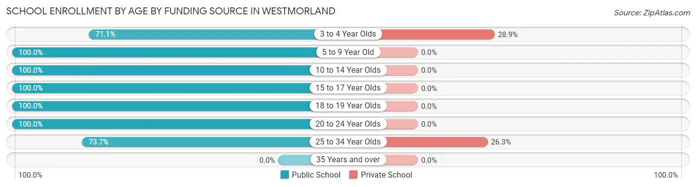 School Enrollment by Age by Funding Source in Westmorland