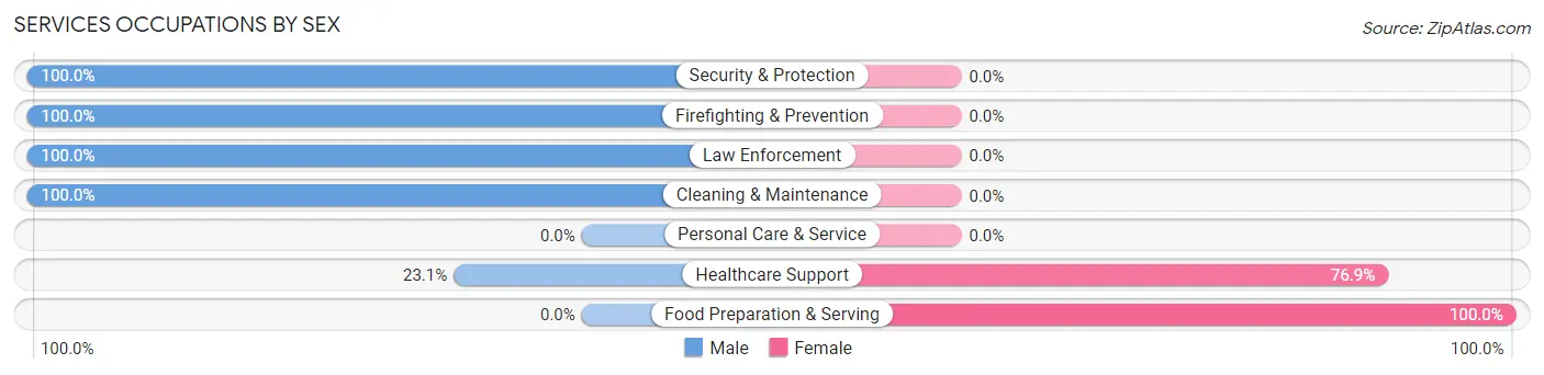 Services Occupations by Sex in Westmorland