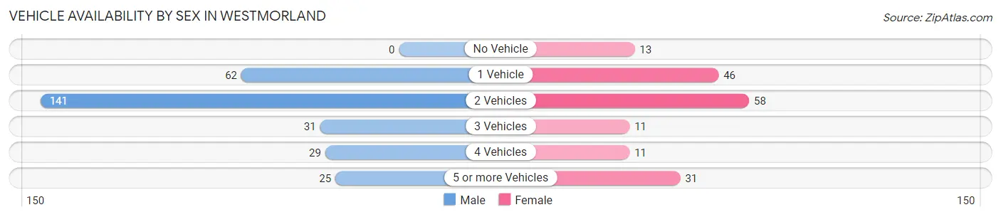 Vehicle Availability by Sex in Westmorland