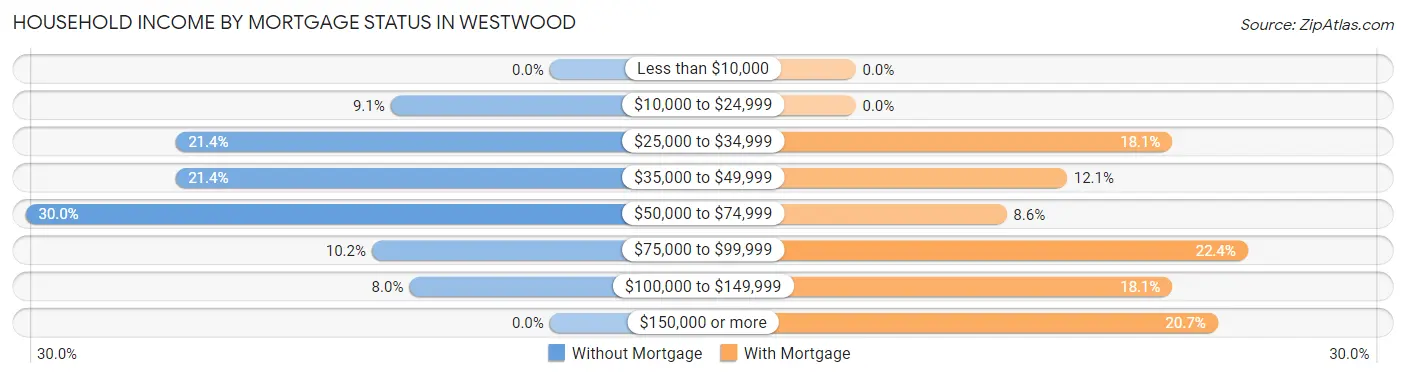 Household Income by Mortgage Status in Westwood