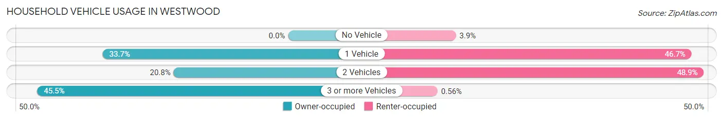 Household Vehicle Usage in Westwood