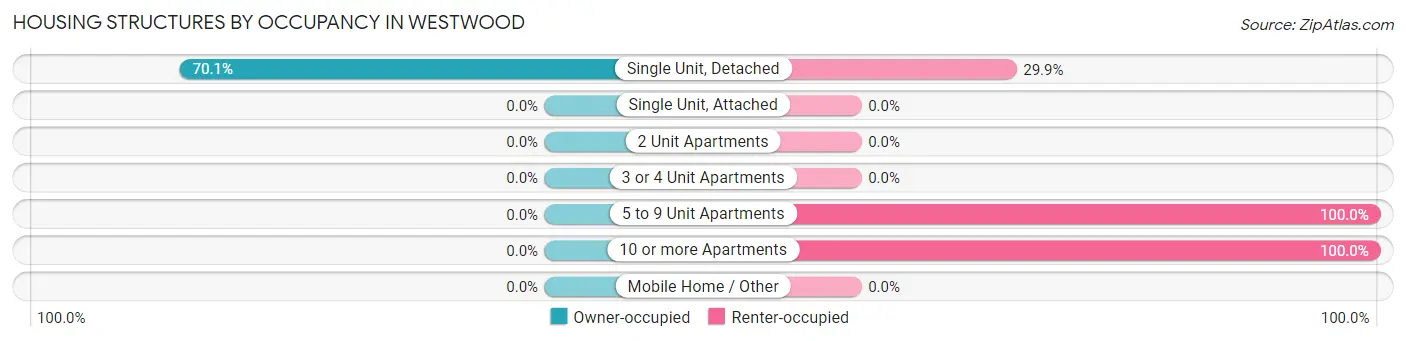 Housing Structures by Occupancy in Westwood