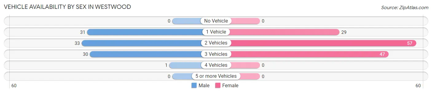 Vehicle Availability by Sex in Westwood