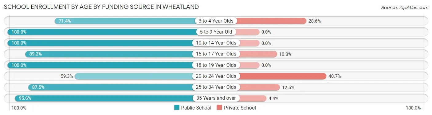 School Enrollment by Age by Funding Source in Wheatland