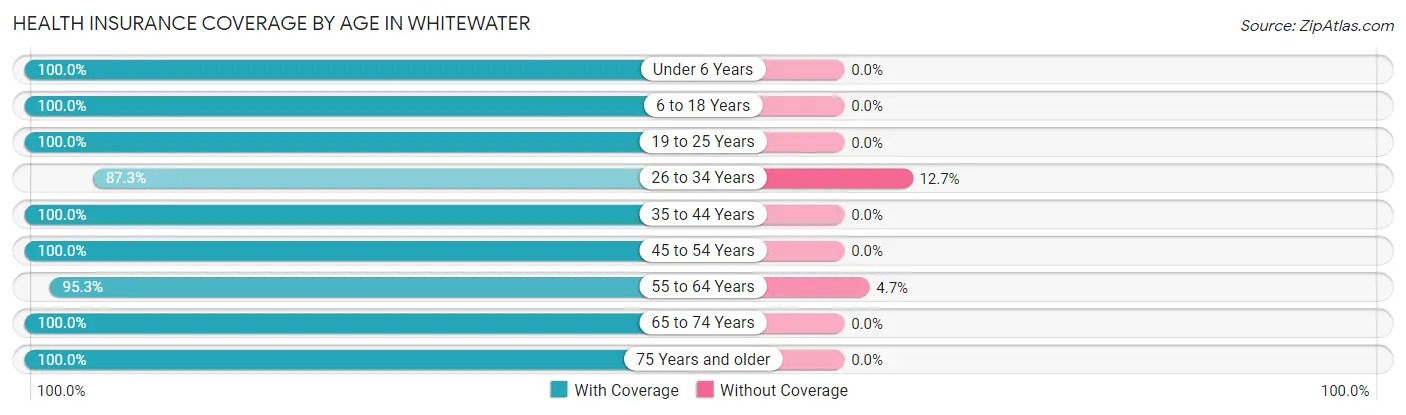 Health Insurance Coverage by Age in Whitewater