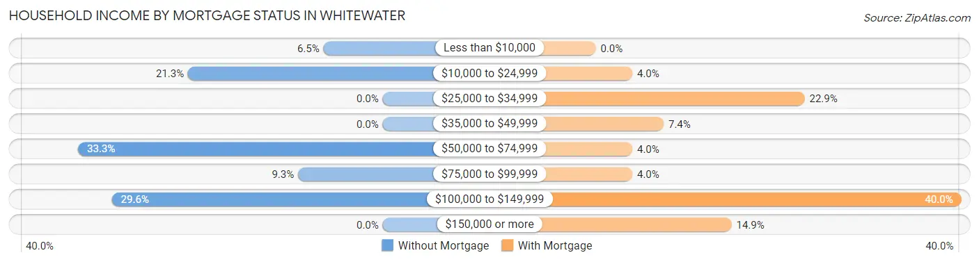 Household Income by Mortgage Status in Whitewater