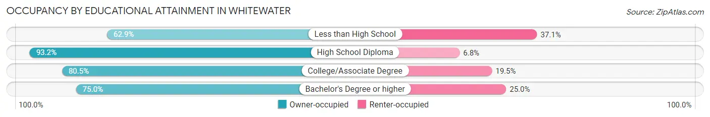 Occupancy by Educational Attainment in Whitewater