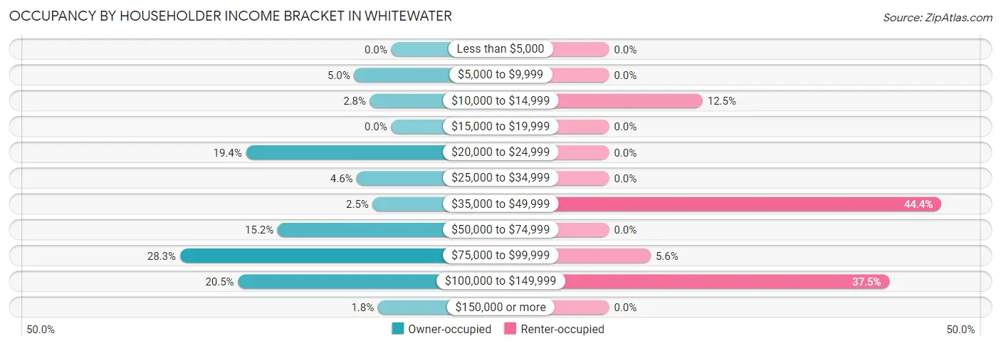 Occupancy by Householder Income Bracket in Whitewater