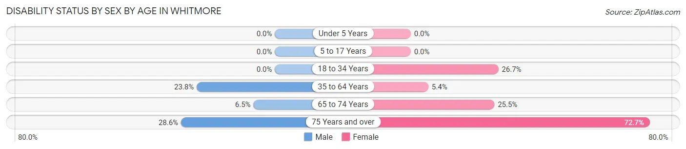 Disability Status by Sex by Age in Whitmore