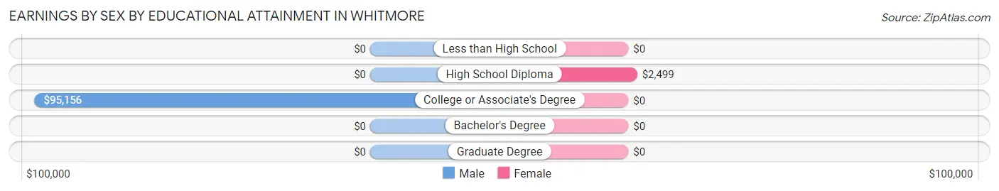 Earnings by Sex by Educational Attainment in Whitmore