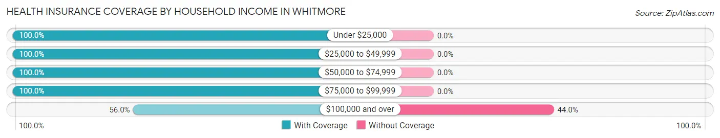 Health Insurance Coverage by Household Income in Whitmore