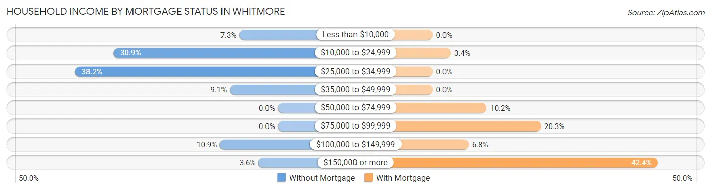 Household Income by Mortgage Status in Whitmore