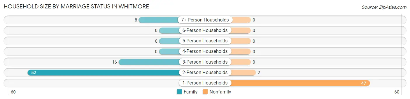 Household Size by Marriage Status in Whitmore