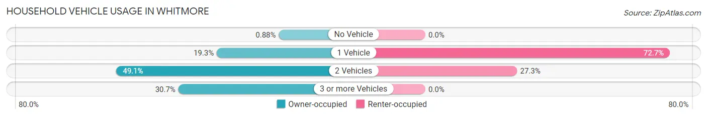 Household Vehicle Usage in Whitmore