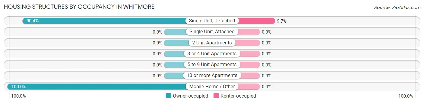 Housing Structures by Occupancy in Whitmore