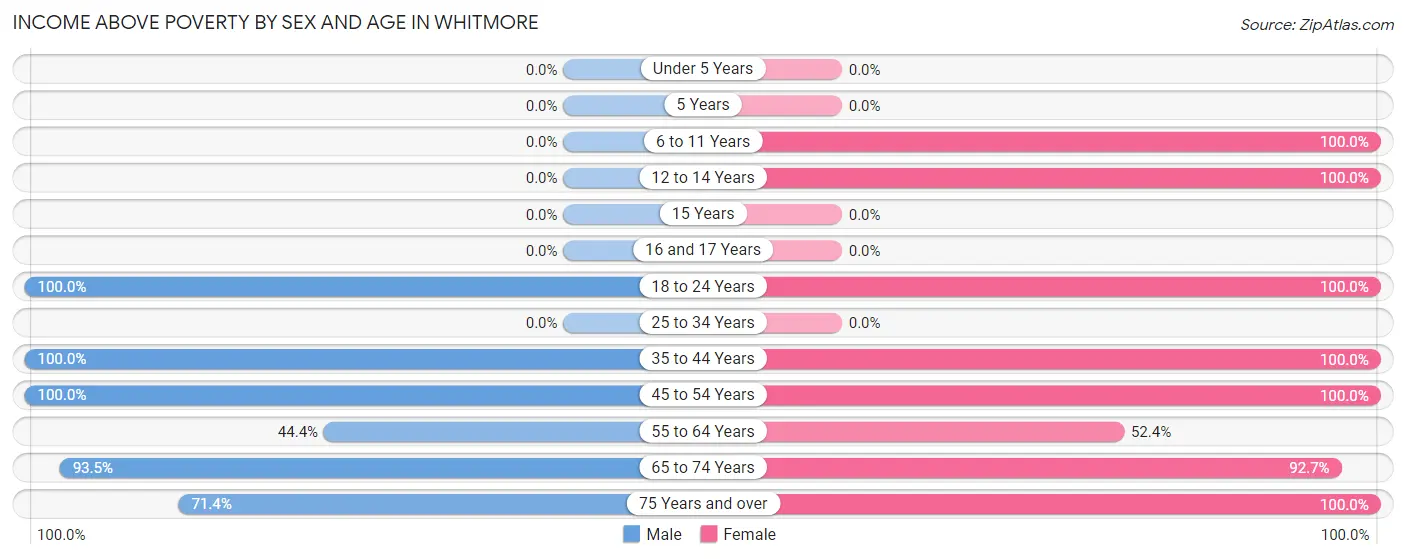 Income Above Poverty by Sex and Age in Whitmore