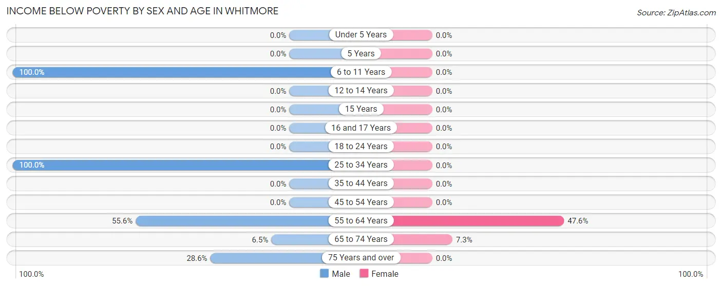 Income Below Poverty by Sex and Age in Whitmore