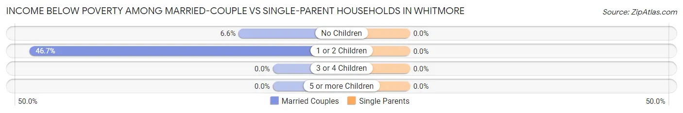 Income Below Poverty Among Married-Couple vs Single-Parent Households in Whitmore