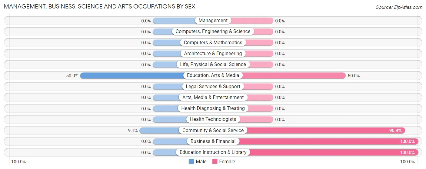 Management, Business, Science and Arts Occupations by Sex in Whitmore