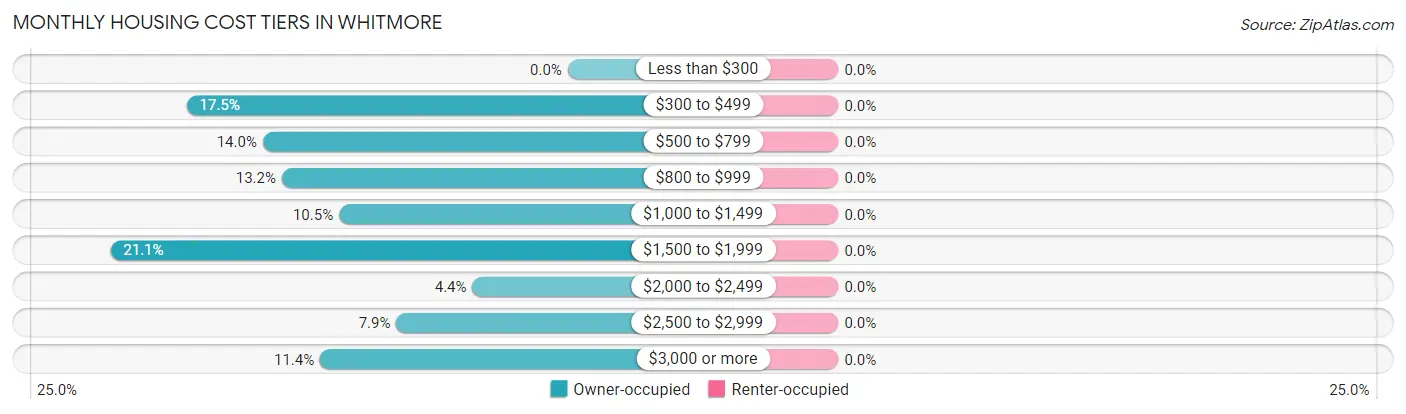 Monthly Housing Cost Tiers in Whitmore